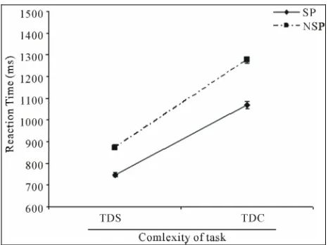 Figure 3. Mean (±SD) reaction time (ms) for sedentary and active young adults, and sedentary and active older adults during decision-making