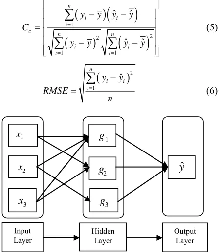 Figure 1. Typical model structure of the FF-ANN model. 