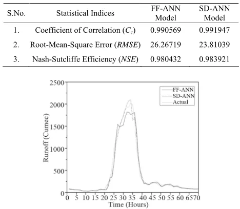 Table 1. Statistical indices—comparison between SD-ANN and FF-ANN model. 