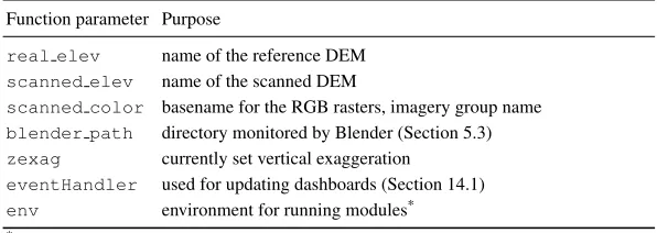 Table 2.3Available parameters of functions ran for each scan.