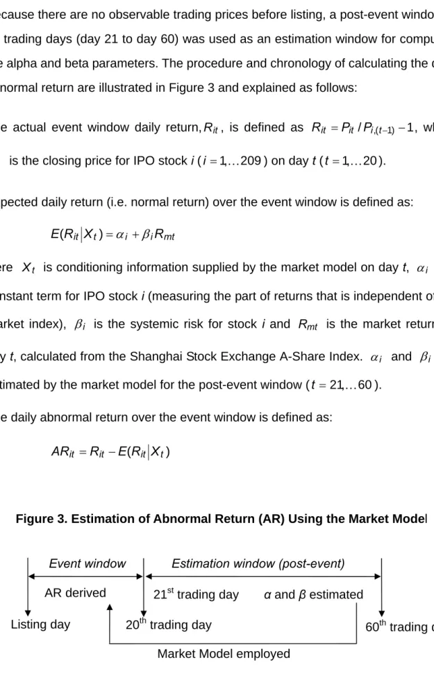 Figure 3. Estimation of Abnormal Return (AR) Using the Market Model 
