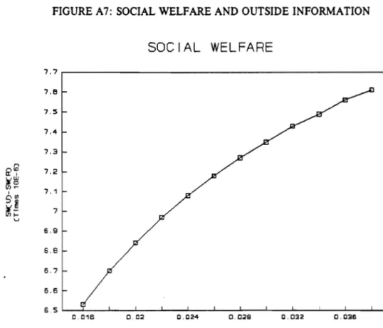 FIGURE  A7:  SOCIAL WELFARE  AND  OUTSIDE  INFORMATION  SOCIAL  WELFARE  7.7  7.6  7.5  7.4  7.3  1&#34;\10 ,.,  a:,  7.2  ~~  I 7.1 S'1Il  1J~  7  1Ilf-u  6.9  6,8  6,7  6.6  6.5  0.016  0.0:2 