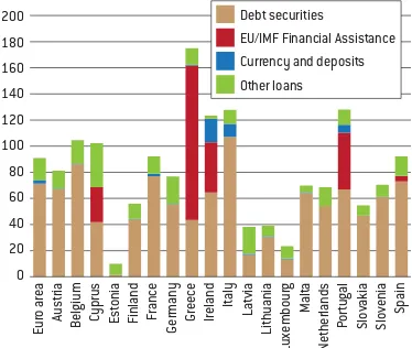 Figure 2: Decomposition of consolidated grossdebt for euro-area countries, % GDP, 2013