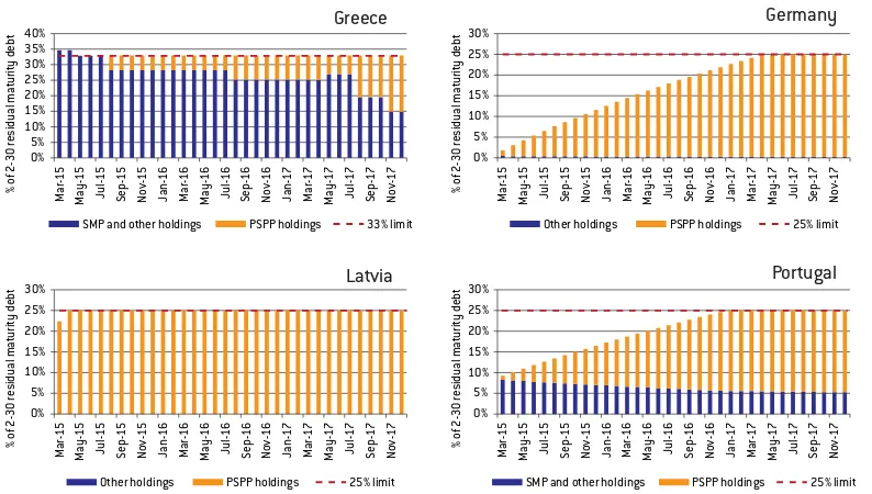 Figure 6: Evolution of Eurosystem sovereign holdings for Greece, Germany, Latvia and Portugal