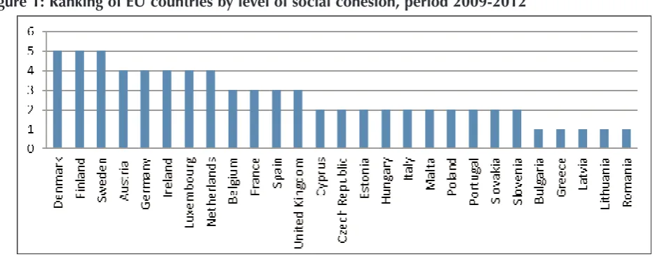 Figure 1: Ranking of EU countries by level of social cohesion, period 2009-2012