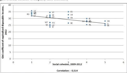 Figure 5: Social cohesion vs poverty rate