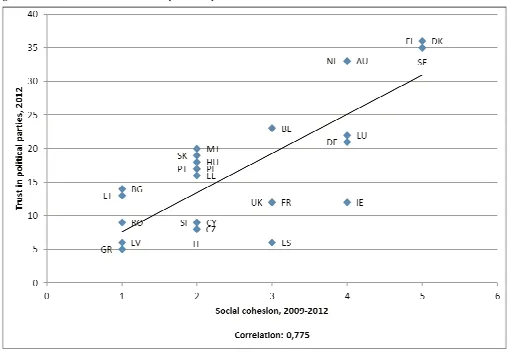 Figure 9: Social cohesion vs trust in political parties