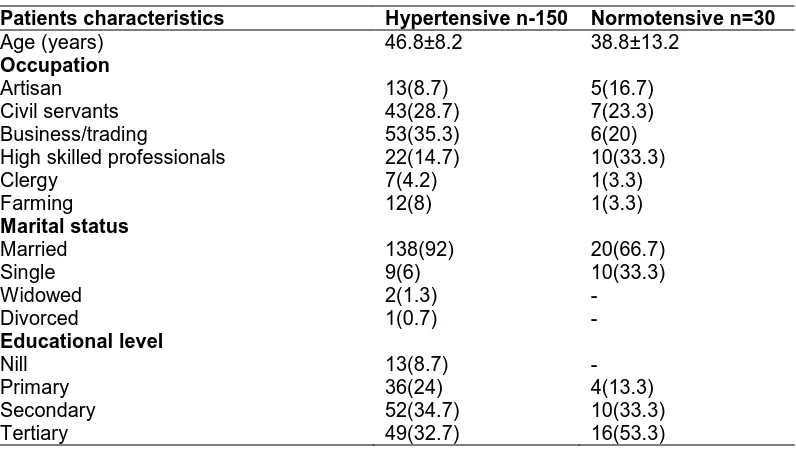 Table 2. Age distribution of hypertensive and normotensive patients (percentage in parenthesis)  