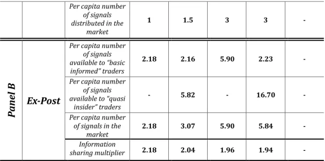Table 1: Treatments design and distribution of information ex ante and ex post  Note: Table 1, Panel A reports the number of signals distributed to basic-informed agents and  quasi-insiders in each treatment before the sharing stage takes place