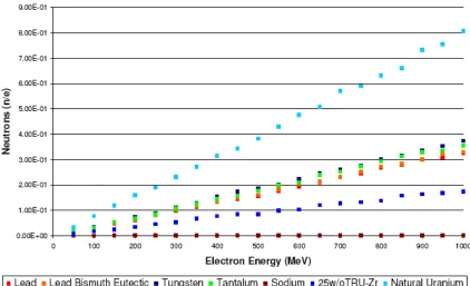 Figure 5: Target Material Neutron Production Efficiency Results [10] 