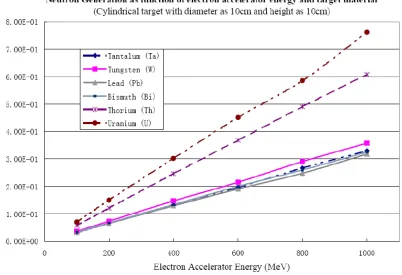 Figure 6: Target Material Neutron Production Efficiency Results12