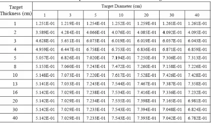 Table 3: Neutron Yield per Incident Electron for Various Target Sizes12 