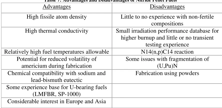 Table 7: Advantages and Disadvantages of Nitride Pellet Fuels20 