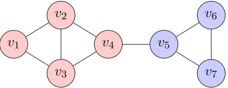 Figure 1.2 Example graph containing four maximal cliques: {v1, v2, v3}, {v2, v3, v4}, {v4, v5},{v5, v6, v7}