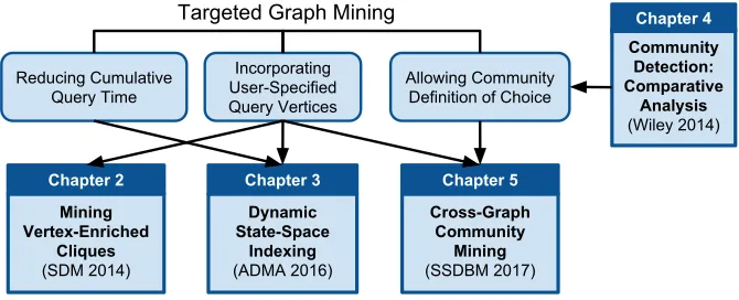 Figure 1.3 Overview of the dissertation chapters how they relate to the research objectives.