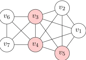 Figure 2.1 Example graph with query set Q = {v3, v4, v5}. For an enrichment of µ = 3/5 there arethree maximal biased cliques: {v1, v2, v3, v4, v5}, {v3, v4, v6}, and {v3, v4, v7}.