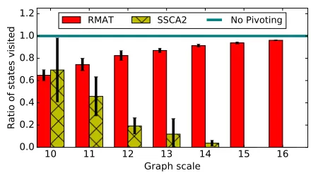 Figure 2.5 The reduction of computation from our enrichment-aware pivoting technique in thebottom-up algorithm with µ = 0.1 and |Q| ≈ 0.01|V |