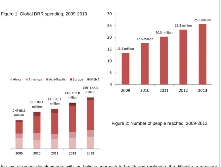 Figure 1: Global DRR spending, 2009-2013                    