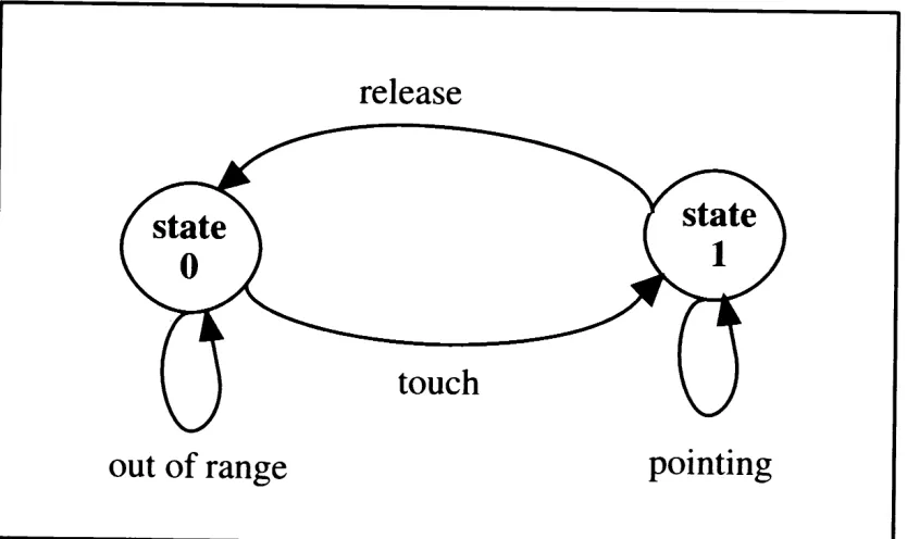 Figure 2.3: Selection using a direct pointing device [Buxton 1990] 
