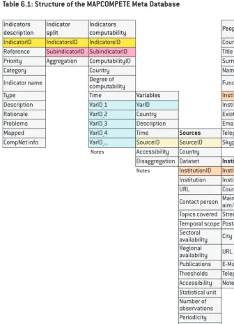 Table 6.1: Structure of the MAPCOMPETE Meta Database