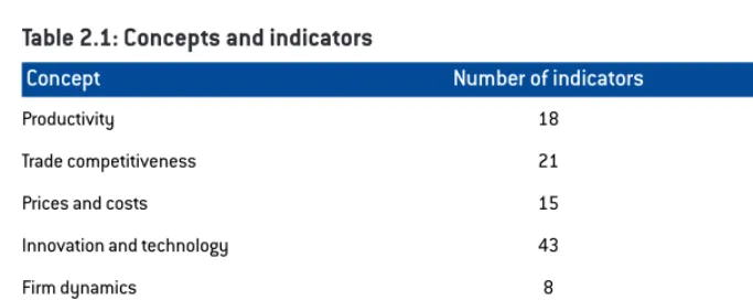 Table 2.1: Concepts and indicators