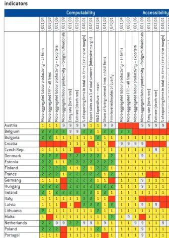Table 2.4: Compatibility and accessibility by country for selected bottom-upindicators