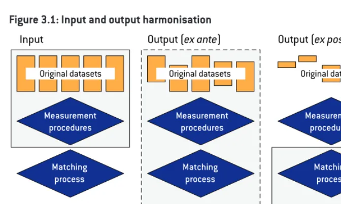 Figure 3.1: Input and output harmonisation
