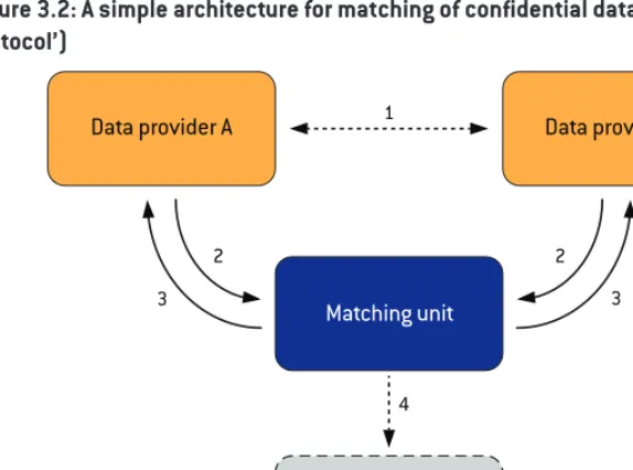 Figure 3.2: A simple architecture for matching of conﬁdential data (‘three-party