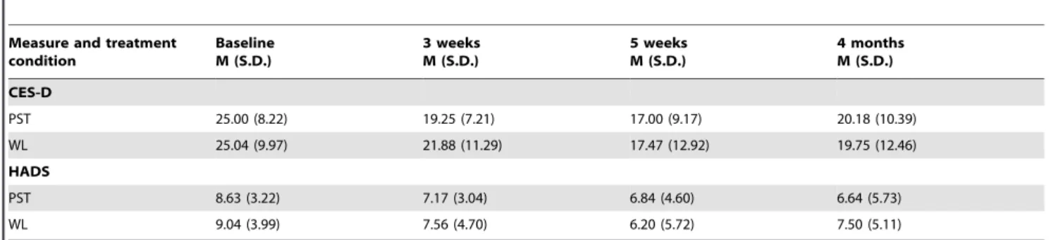 Table 3. Means and standard deviations (S.D.) for each CSQ item and total scale score (n = 21).