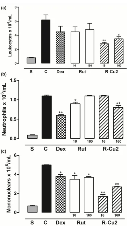 Fig. 3. Effect of rutin (Rut), R-Cu2 (16 and 160µmol/kg, p.o.) on bradykinin-induced