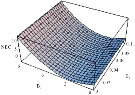 Figure 1. The graph representing the NEC in functions of B1 and B 1 ,  1.7. 2 with  0.1, n
