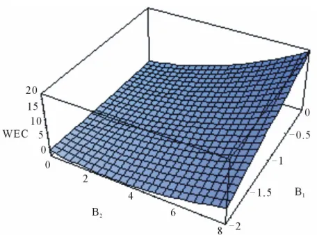 Figure 3. The graph of the SEC in functions of 