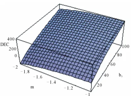 Figure 8. The graph of the WEC in functions of mwith  and b3,  0.1, a31and q 3. 