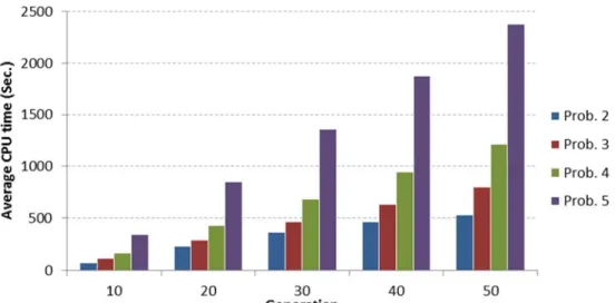 Figure 4: Computation time for instance 2 to 5 in different generations 