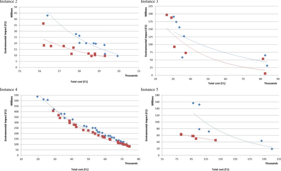 Figure 3: Comparison of the results obtained by NSGA (II) for instance 2 to 5 