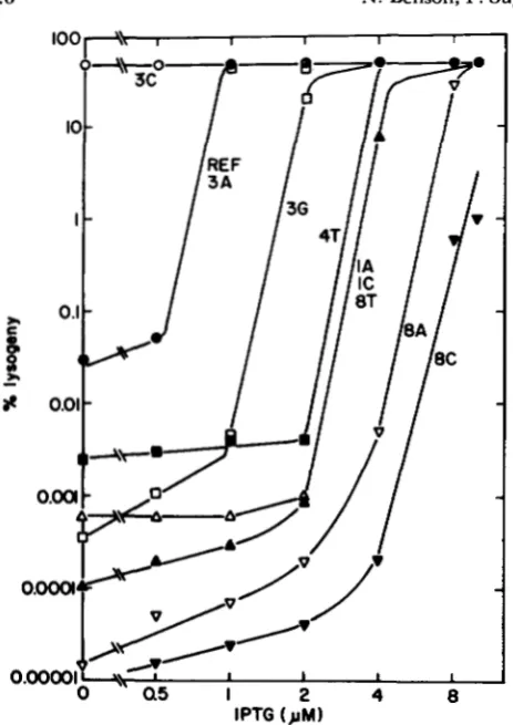 TABLE 3 Frequencies with challenge  phages  carrying of lysogeny of X repressor-producing cells infected the natural X operators 