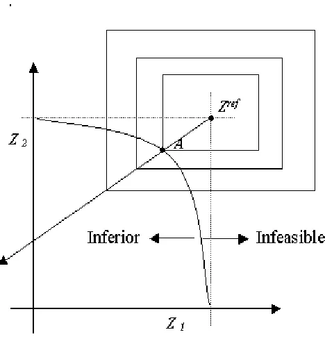 Figure 2.1: Illustration for a two objective problem