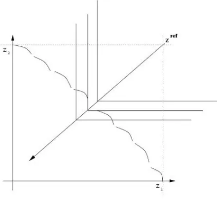 Figure 2.3: Illustration for a two-objective problem with discontinuous non-inferior front