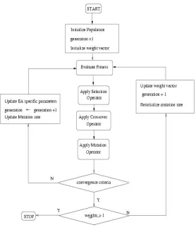 Figure 3.1: Flowchart for TMEA