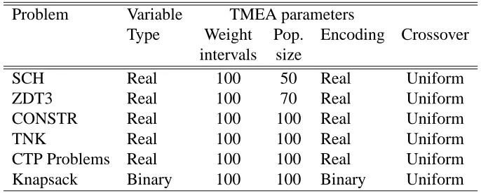 Table 4.2: TMEA parameters and settings used in solving the test problems