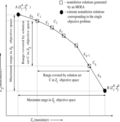 Figure 5.1: An example two-objective nondominated tradeoff to illustrate the computationof Spread and Coverage metrics.