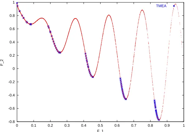 Figure 6.1: Non dominated solutions for the F2 problem