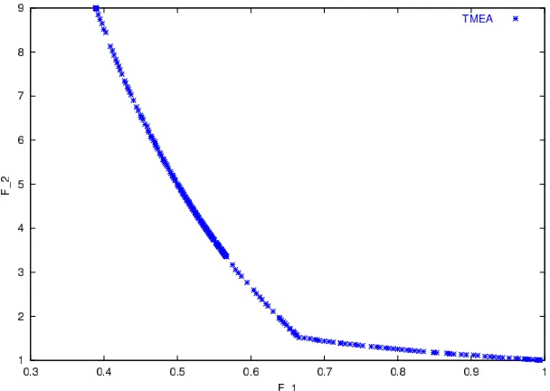 Figure 6.3: Non dominated solutions for the CONSTR problem