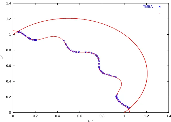 Figure 6.4: Non dominated solutions for the SRN problem