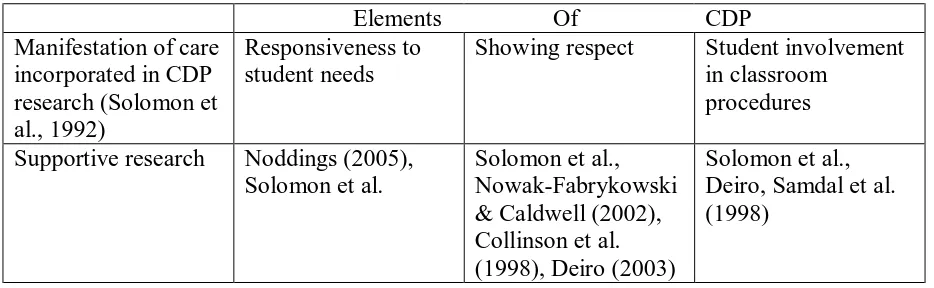 Table 1.1  Connections Between CDP and Previous Research 