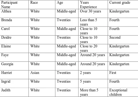 Table 2.1. Summary of Participant Demographics 