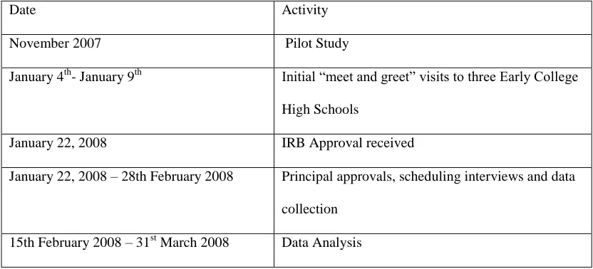 Table 1: Time Line for the Research Process 