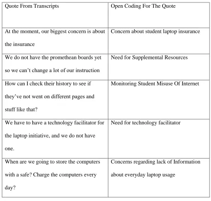 Table 2: Example of Open Coding from Interview Transcript 