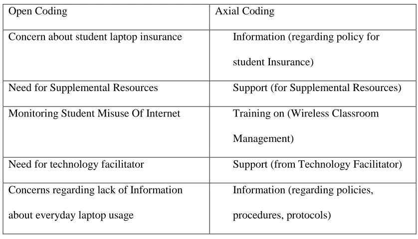 Table 3: Example of Axial Coding from Open Codes 