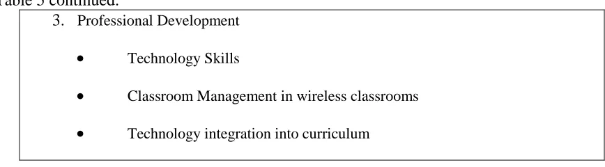 Table 5 continued. 3. Professional Development